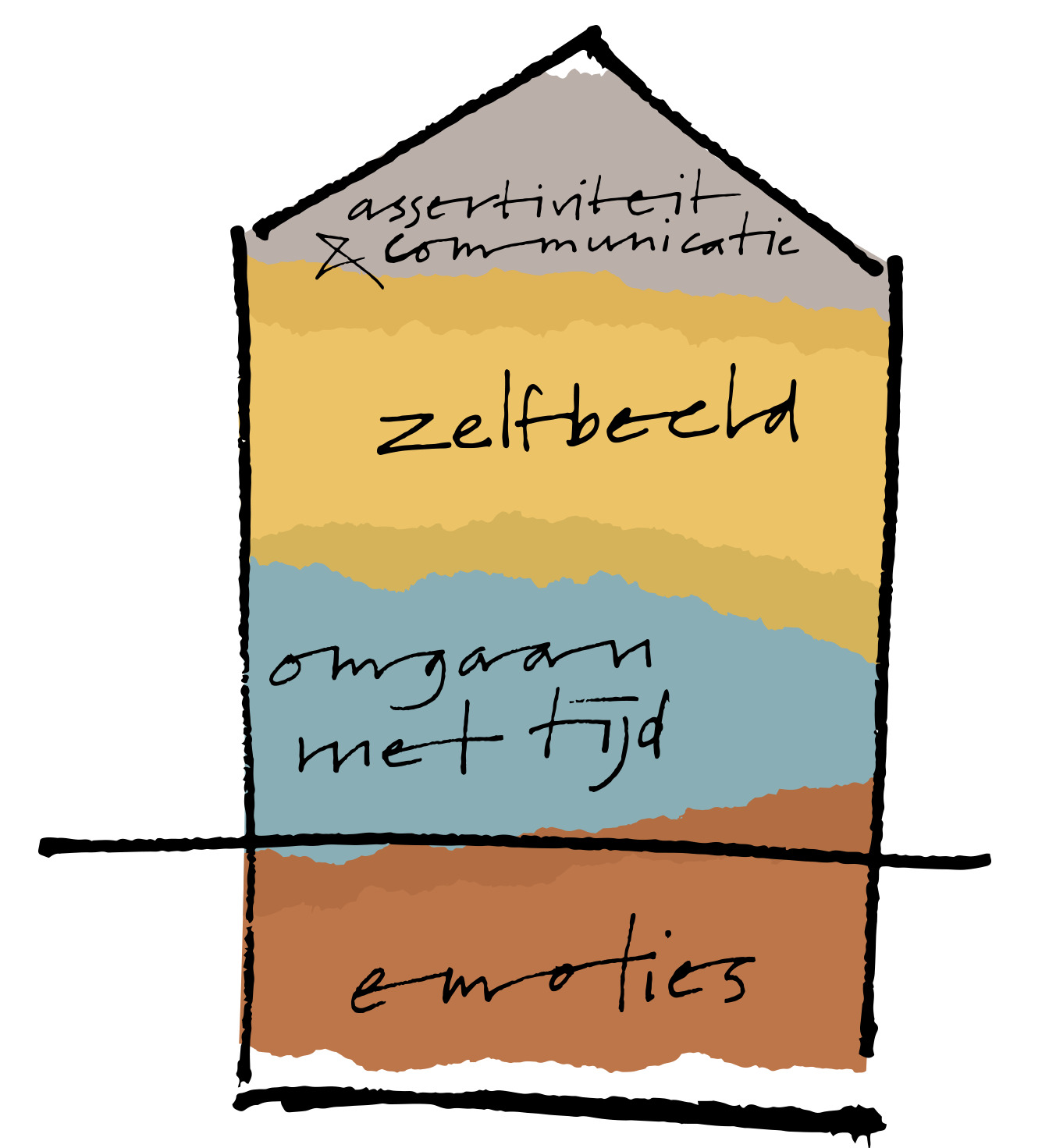 DSO-huis-methode-in-lagen